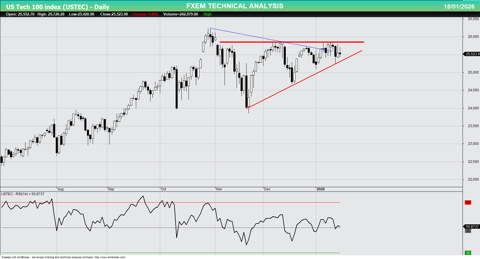 USTEC chart on the weekly time frame